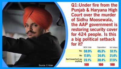 Sidhu Moosewala murder a big setback for AAP: Survey | Punjab-News,Punjab-News-Today,Latest-Punjab-News- True Scoop