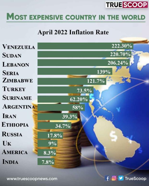 Most expensive country in the world