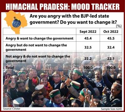 Anti-incumbency weighs heavy on Himachal government | India-News,India-News-Today,India-News-Live- True Scoop