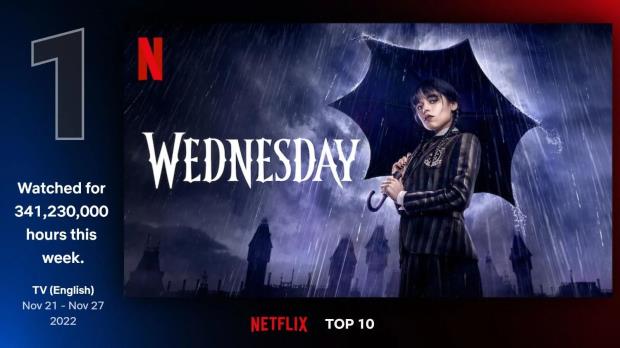 Wednesday outclasses ‘Stranger Things S4’ to hit Netflix's all-time 1st week highest viewing hours record